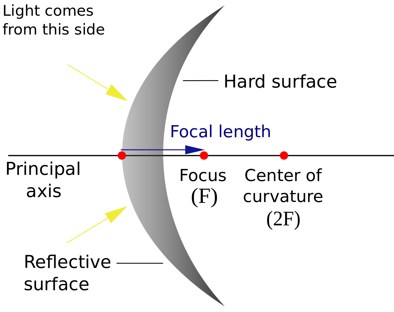 concave and convex mirror uses